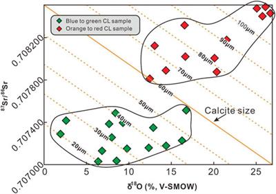Origin and Trace of Hydrothermal Calcites in the Hydrocarbon Reservoirs Intruded by Diabase: Evidence From Strontium and Oxygen Isotopic Proxies